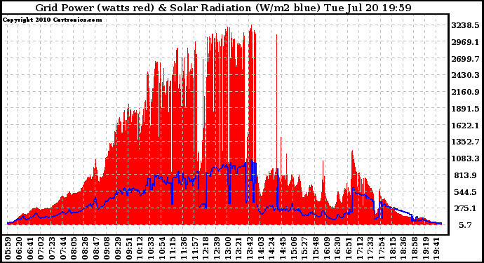 Solar PV/Inverter Performance Grid Power & Solar Radiation