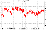 Solar PV/Inverter Performance Grid Voltage