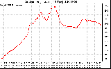 Solar PV/Inverter Performance Outdoor Temperature