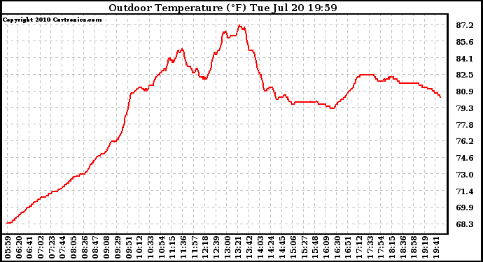 Solar PV/Inverter Performance Outdoor Temperature