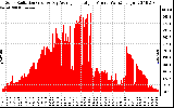 Solar PV/Inverter Performance Solar Radiation & Day Average per Minute