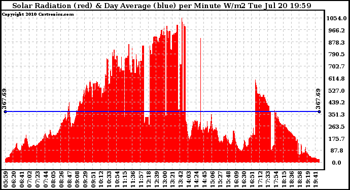 Solar PV/Inverter Performance Solar Radiation & Day Average per Minute