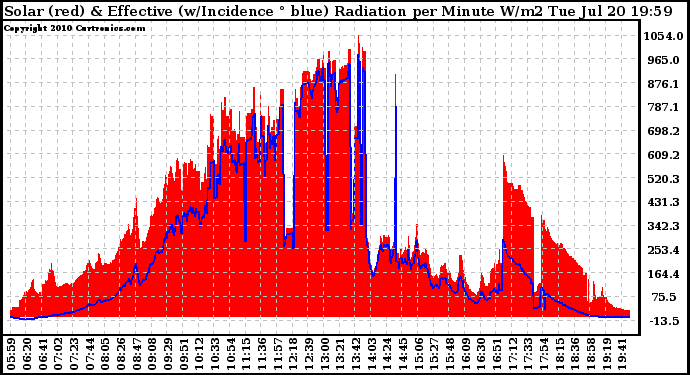 Solar PV/Inverter Performance Solar Radiation & Effective Solar Radiation per Minute