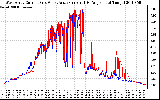 Solar PV/Inverter Performance Photovoltaic Panel Current Output