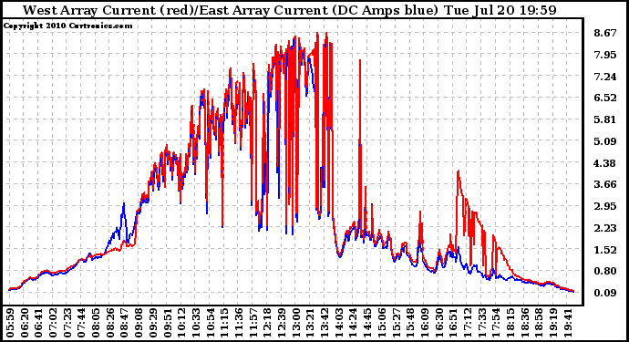 Solar PV/Inverter Performance Photovoltaic Panel Current Output