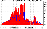 Solar PV/Inverter Performance West Array Power Output & Solar Radiation