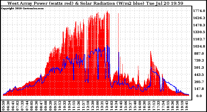 Solar PV/Inverter Performance West Array Power Output & Solar Radiation