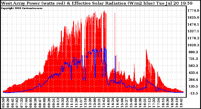 Solar PV/Inverter Performance West Array Power Output & Effective Solar Radiation