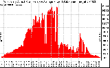 Solar PV/Inverter Performance West Array Actual & Average Power Output