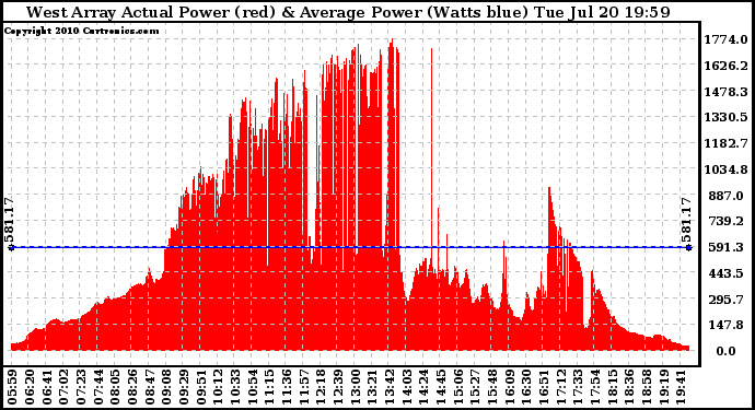 Solar PV/Inverter Performance West Array Actual & Average Power Output