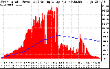 Solar PV/Inverter Performance West Array Actual & Running Average Power Output