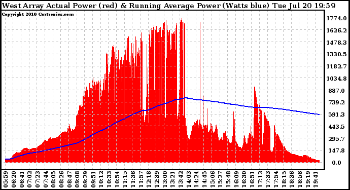 Solar PV/Inverter Performance West Array Actual & Running Average Power Output