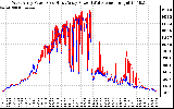 Solar PV/Inverter Performance Photovoltaic Panel Power Output