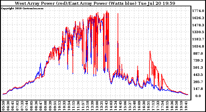 Solar PV/Inverter Performance Photovoltaic Panel Power Output