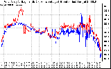 Solar PV/Inverter Performance Photovoltaic Panel Voltage Output