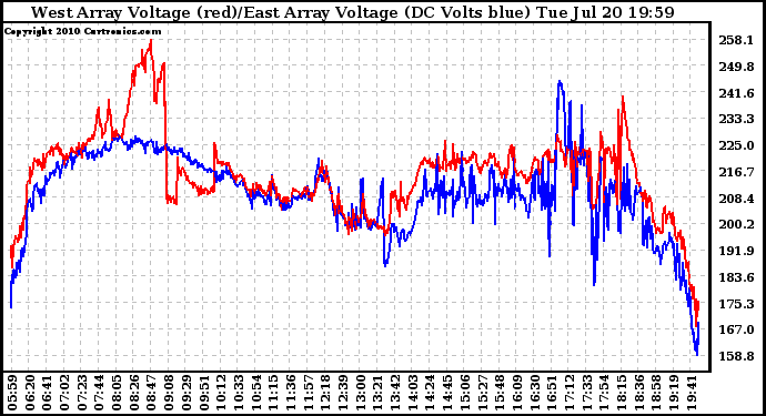 Solar PV/Inverter Performance Photovoltaic Panel Voltage Output