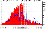 Solar PV/Inverter Performance East Array Power Output & Solar Radiation