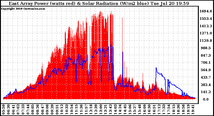 Solar PV/Inverter Performance East Array Power Output & Solar Radiation