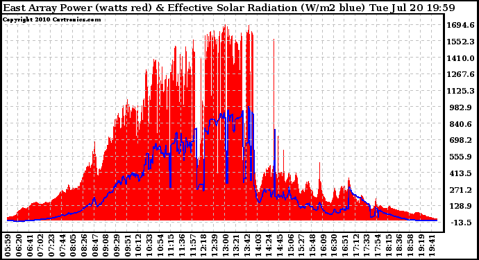 Solar PV/Inverter Performance East Array Power Output & Effective Solar Radiation