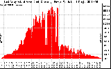 Solar PV/Inverter Performance East Array Actual & Average Power Output