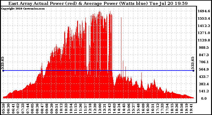 Solar PV/Inverter Performance East Array Actual & Average Power Output