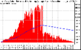 Solar PV/Inverter Performance East Array Actual & Running Average Power Output