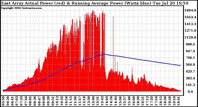 Solar PV/Inverter Performance East Array Actual & Running Average Power Output