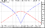 Solar PV/Inverter Performance Sun Altitude Angle & Azimuth Angle