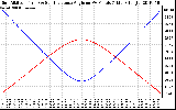 Solar PV/Inverter Performance Sun Altitude Angle & Sun Incidence Angle on PV Panels