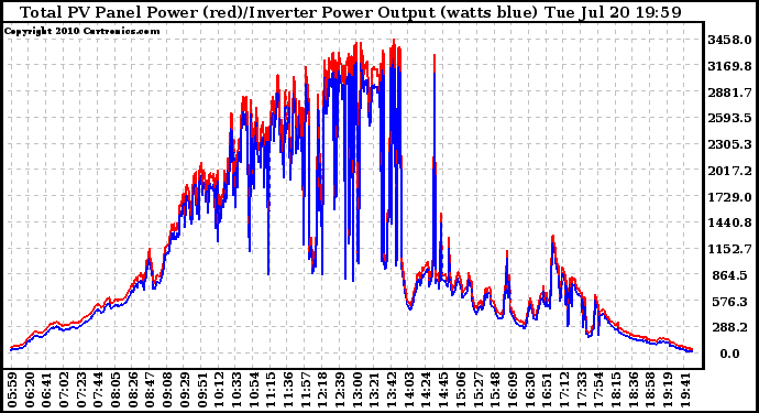 Solar PV/Inverter Performance PV Panel Power Output & Inverter Power Output