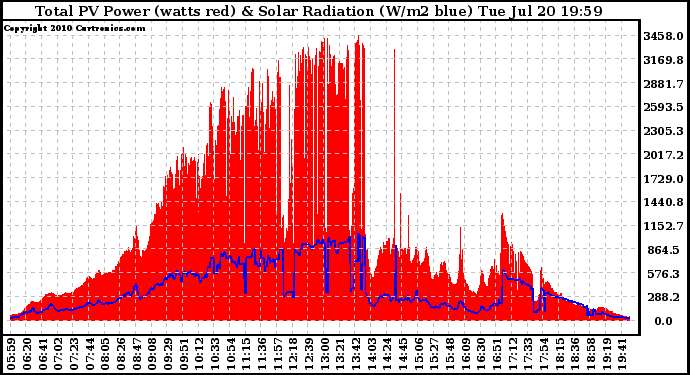 Solar PV/Inverter Performance Total PV Panel Power Output & Solar Radiation