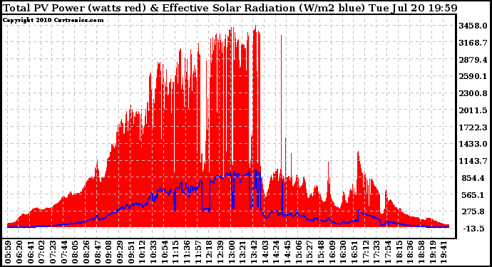 Solar PV/Inverter Performance Total PV Panel Power Output & Effective Solar Radiation