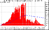 Solar PV/Inverter Performance Total PV Panel & Running Average Power Output