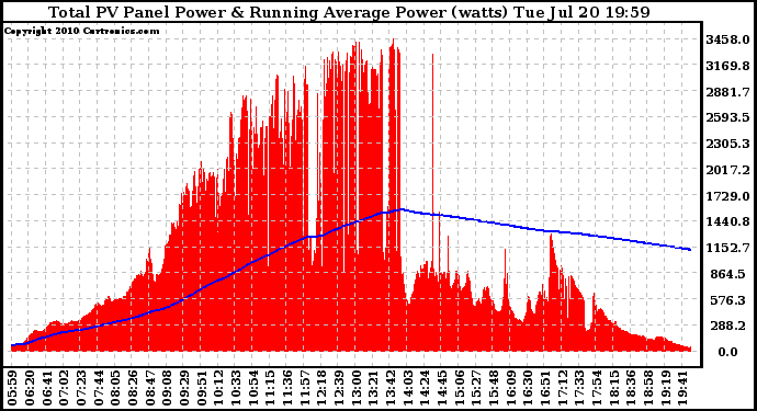 Solar PV/Inverter Performance Total PV Panel & Running Average Power Output