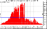 Solar PV/Inverter Performance Total PV Panel Power Output