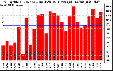 Solar PV/Inverter Performance Weekly Solar Energy Production