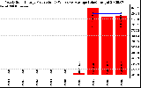 Solar PV/Inverter Performance Yearly Solar Energy Production