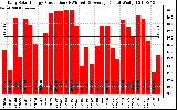 Solar PV/Inverter Performance Daily Solar Energy Production