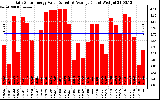 Solar PV/Inverter Performance Daily Solar Energy Production Value