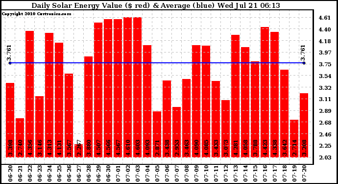 Solar PV/Inverter Performance Daily Solar Energy Production Value