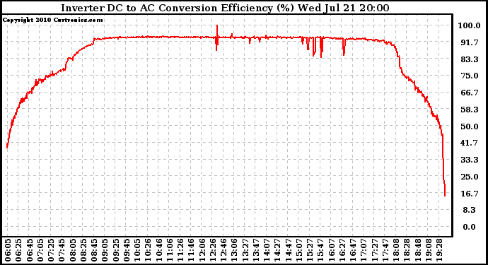 Solar PV/Inverter Performance Inverter DC to AC Conversion Efficiency