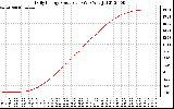 Solar PV/Inverter Performance Daily Energy Production