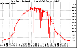 Solar PV/Inverter Performance Daily Energy Production Per Minute