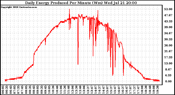 Solar PV/Inverter Performance Daily Energy Production Per Minute