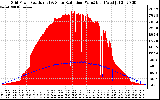 Solar PV/Inverter Performance Grid Power & Solar Radiation