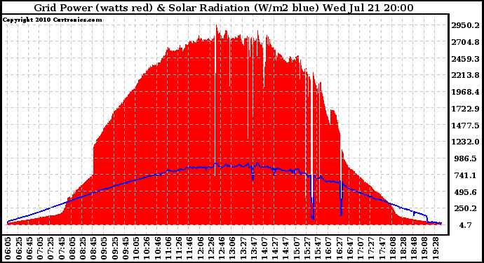 Solar PV/Inverter Performance Grid Power & Solar Radiation