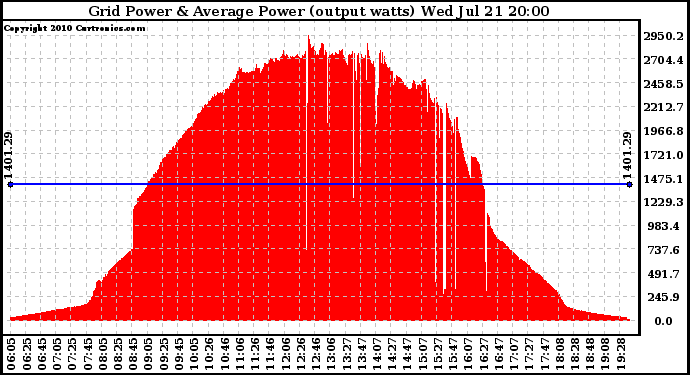 Solar PV/Inverter Performance Inverter Power Output