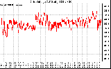 Solar PV/Inverter Performance Grid Voltage