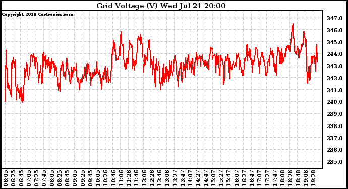 Solar PV/Inverter Performance Grid Voltage