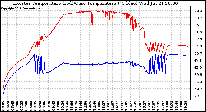 Solar PV/Inverter Performance Inverter Operating Temperature